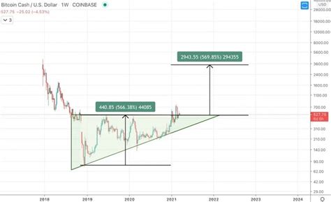 Bitcoin cash price prediction by tradingbeasts for 2020, 2022. Bitcoin Cash Price Prediction 2021 March / Bitcoin Cash ...
