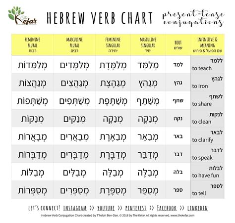 Hebrew Verbs Lesson Conjugating Verbs Answer Key The Kefar