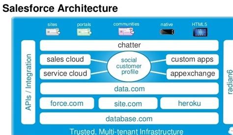 Salesforce Technical Architecture Diagram