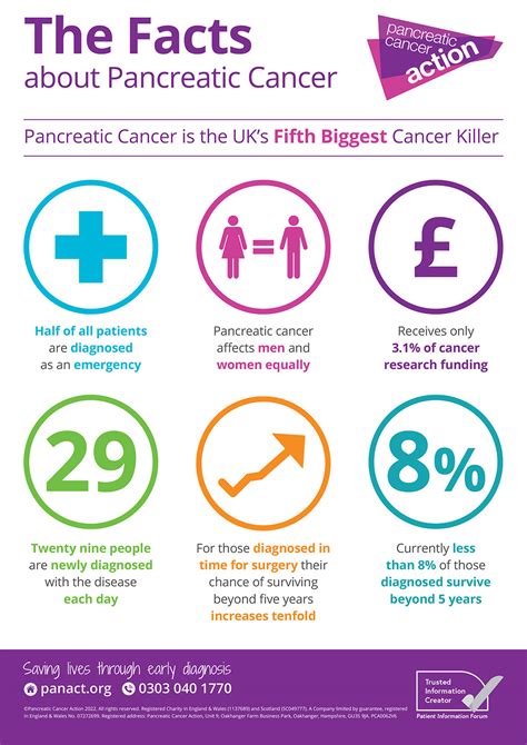 Facts Poster Pancreatic Cancer Action Pancreatic Cancer Symptoms