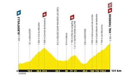La próxima edición del tour partirá de brest (noroeste) y sus cuatro primeras etapas recorrerán la región de bretaña, aunque la organización aún. Perfiles y etapas del Tour de Francia 2019, el recorrido ...