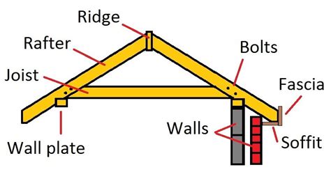 Learn How To Build A Roof That Adds Strength To The Walls