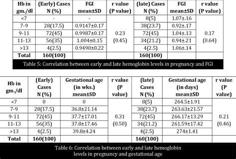 Table 5 From Study Of Hemoglobin Levels In Pregnant Women And Its