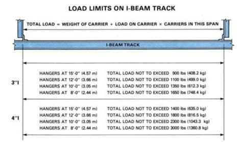 12 Inch I Beam Load Capacity Chart The Best Picture Of Beam
