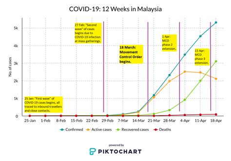 ) deaths recoveries active cases. COVID-19: 12 weeks in Malaysia | Latest news for Doctors ...