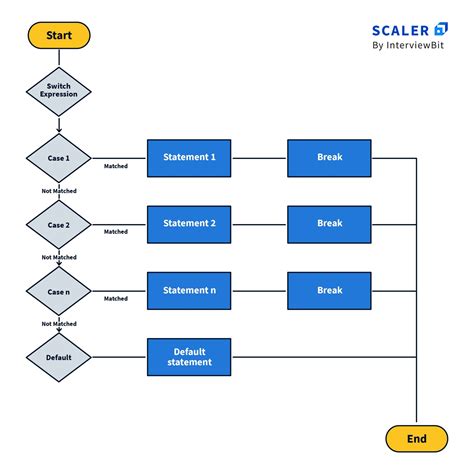 Switch Case in C | C Switch Statement with Examples - Scaler Topics