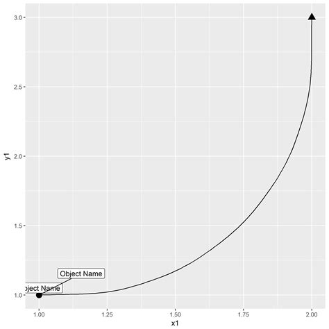 R Add Labels To The Center Of A Geom Curve Line Ggplot Stack Overflow