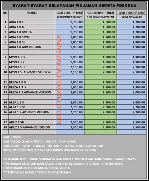 Anda boleh meningkatkan kelayakan kredit dan kelayakan pinjaman anda. PROMOSI PERODUA MALAYSIA: SYARAT-SYARAT KELAYAKAN GAJI ...