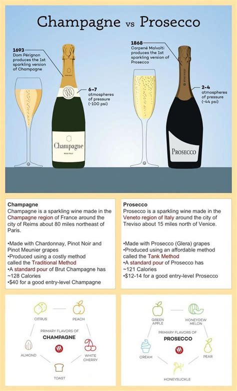 Champagne Vs Prosecco The Real Differences Wine Folly Wine Drinks Wine Folly Wine Chart