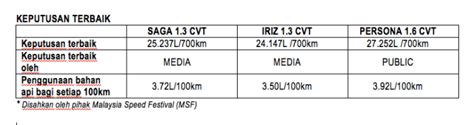 Pelaburan dengan membeli kereta baru atau kereta anda sendiri yg dah berusia tahun 2017 ke atas. PANDU UJI PROTON SAGA 1.3 CVT: DARI JB KE JURU DENGAN 1 ...
