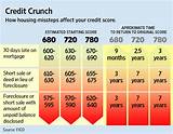 Credit Score Levels Pictures