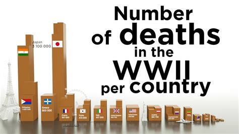 Number Of Deaths In The Ww2 Per Country Youtube