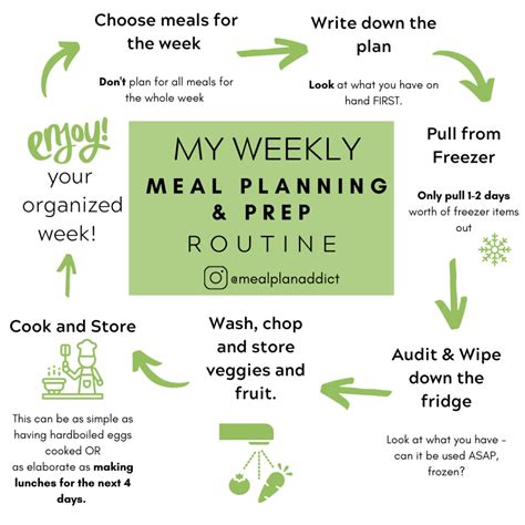 My Weekly Meal Planning And Prep Routine Meal Plan Addict Week Meal