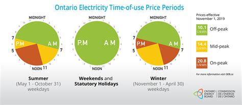 A Financial Review The Decision To Freeze Time Of Use Electricity Pricing