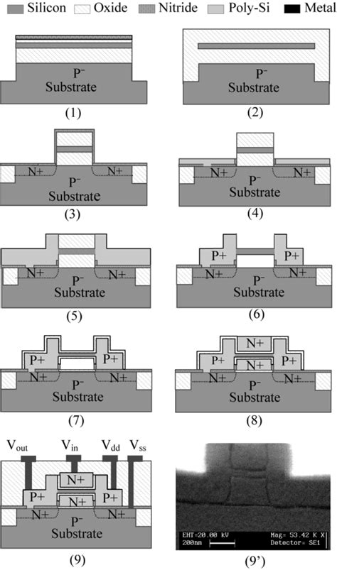 A common issue for any cmos circuit is the existance of a parasitic thyristor resulting from the npnp structure that exists between any complementary pair source/drain contacts. Key fabrication steps of the 3-D CMOS devices and inverter ...