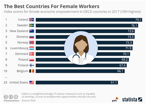 Chart The Best Countries For Female Workers Statista