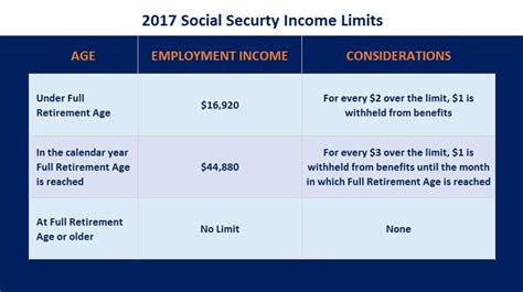 Social Security Income Limits 2017 Social Security Intelligence