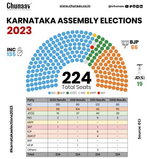 decoding the karnataka election results in 18 charts