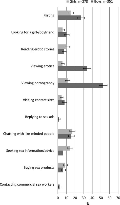meeting sexual partners online associated sexual behaviour and prevalent chlamydia infection