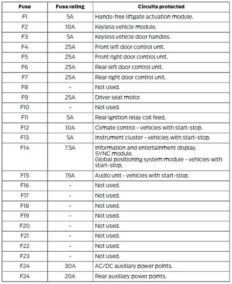 Ford Kuga Fuse Specification Chart Fuses