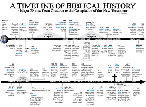 A Timeline of Biblical History - Major Events From Creation to the