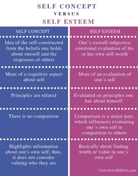 What Is The Difference Between Self Concept And Self Esteem Pediaacom