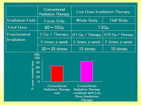 Approach To Cancer Therapy By Whole Body Irradiation Of Low Dose Radiation