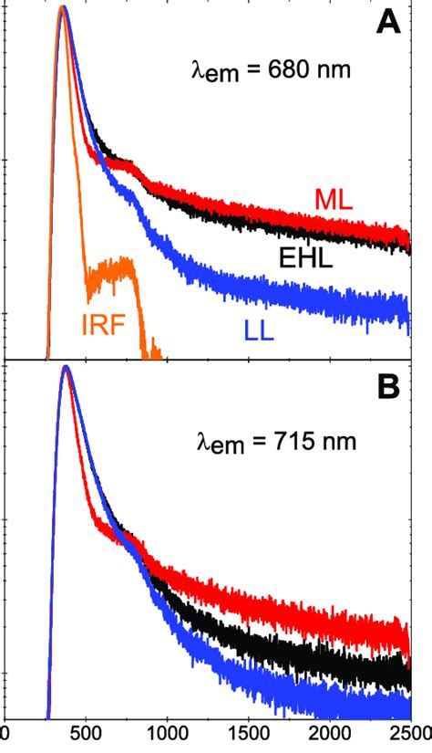 Comparison Of Selected Fluorescence Decay Kinetics At 680 And 715 Nm Of
