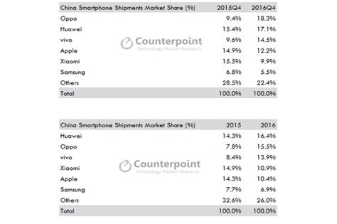 Top 5 Smartphone Brands In China Apple No 4 Oppo R9 Most Popular