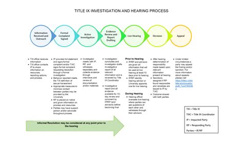 Investigation And Hearing Process Flowchart Office Of Title Ix