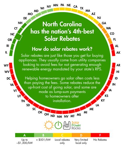 North Carolina Solar Rebates