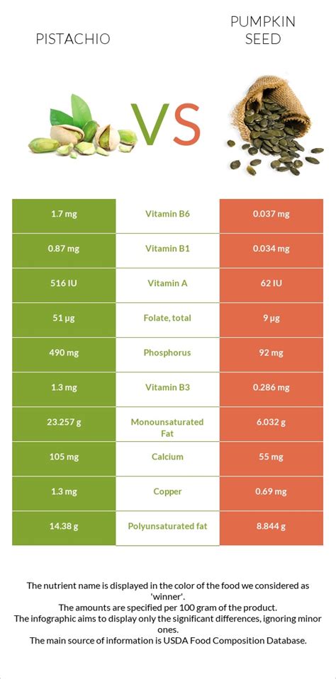 Pistachio Vs Pumpkin Seed In Depth Nutrition Comparison