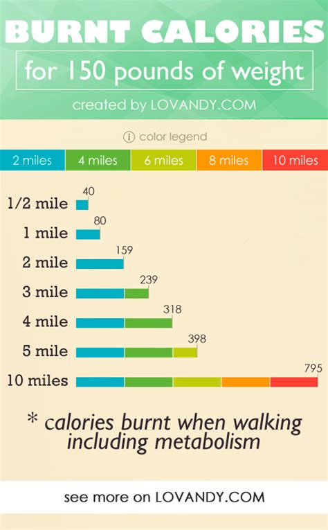 % incline or % decline) of the walking surface, the walker's weight, and the total walking distance and time. Calories Burned by Walking - How To Calculate?