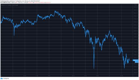 That means bitcoin is able to have a higher market cap despite today's lower btc price. Crypto Market Cap Lost $260B in a Day as Bitcoin Slides to ...