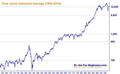 Copyright © 2021 investorplace media, llc. Dow Jones 15 Year Chart January 2021