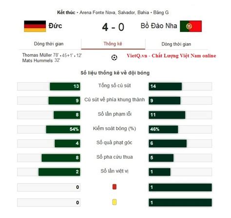 Bồ đào nha chơi ra sao so với cùng thời điểm này ở euro 2016? Kết quả tỉ số trận Đức - Bồ Đào Nha: 4-0