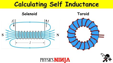 Inductance Of Solenoid And Toroid Youtube
