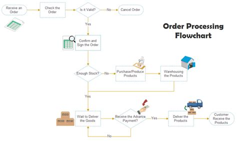 How To Create An Order Process Flowchart Edraw Images And Photos Finder