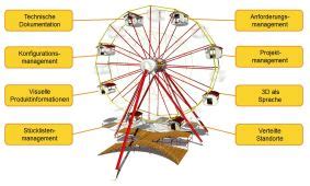 Plm steht für product lifecycle management. Riesenrad fahren einmal anders - Produktdatenmanagement ...