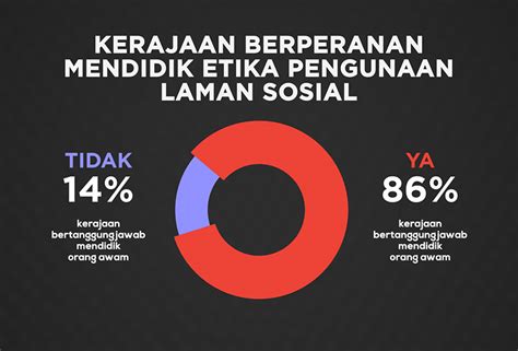 Media sosial seakan menjadi tempat yang paling mudah dan favorit untuk menumpahkan segala aktivitas yang tidak jarang mengesampingkan beragam etika yang ada.hal ini dapat dilihat dari penggunaan bahasa nonbaku dan tidak resmi dalam berkomunikasi antarsesama. Kerajaan perlu main peranan terap etika penggunaan media ...