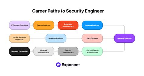 What Does A Security Engineer Do