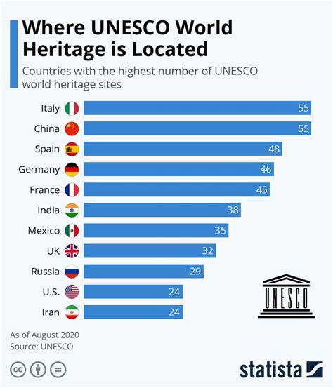 Infographic Where Unesco World Heritage Is Located Unesco World