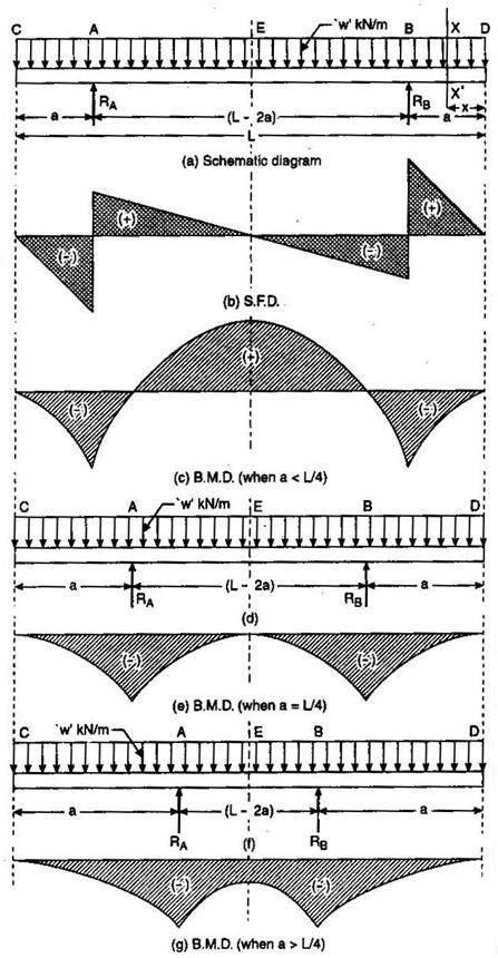 Brief Information About Shear Force And Bending Moment Diagrams