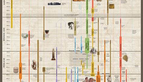 world history timeline chart
