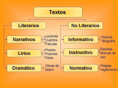 Tipos De Textos Literarios Y Características ¡¡resumen Corto