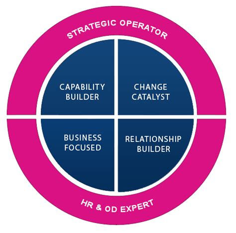 HR Competency Framework | Health care, Framework, Management