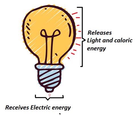 What Is Light Energy Definition Types Properties And Examples Vlr