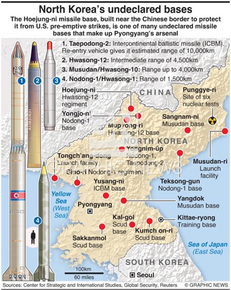 Military North Koreas Missiles Bases Infographic