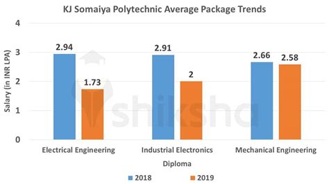 Kj Somaiya Polytechnic Placements 2023 Highest Package Average