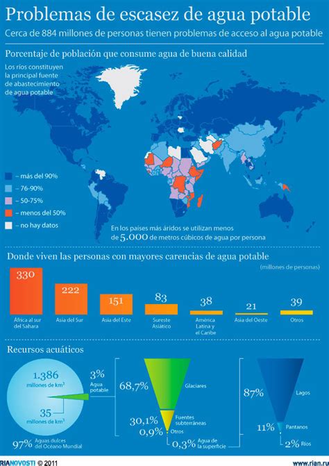 Distribución Del Agua Potable En El Mundo Infografia Infographic Medioambiente Tics Y Formación